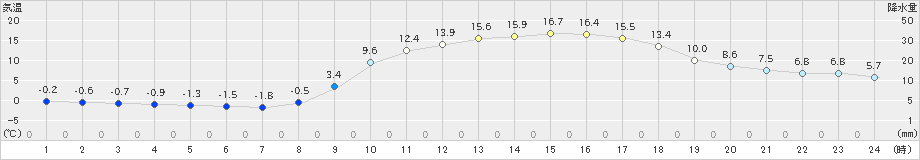 玖珂(>2021年02月20日)のアメダスグラフ