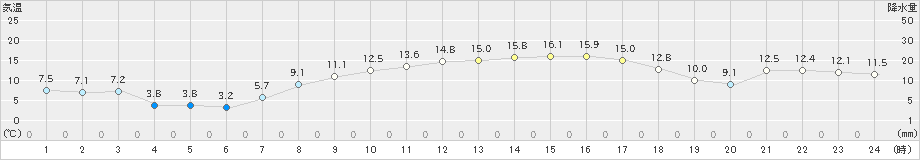 安下庄(>2021年02月20日)のアメダスグラフ