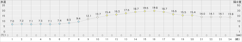 博多(>2021年02月20日)のアメダスグラフ