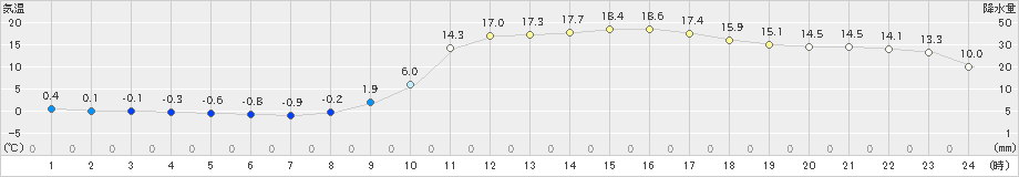 日田(>2021年02月20日)のアメダスグラフ