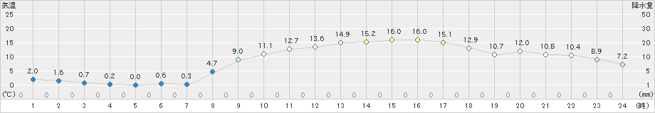 玖珠(>2021年02月20日)のアメダスグラフ