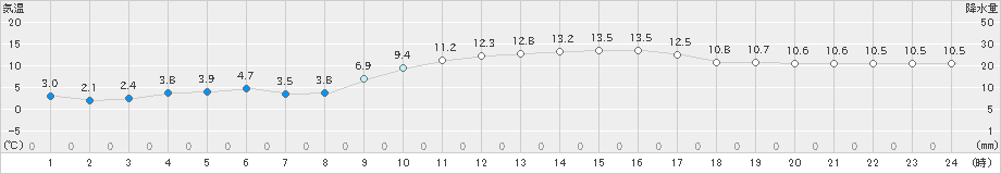 高森(>2021年02月20日)のアメダスグラフ