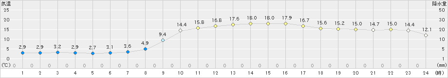 甲佐(>2021年02月20日)のアメダスグラフ