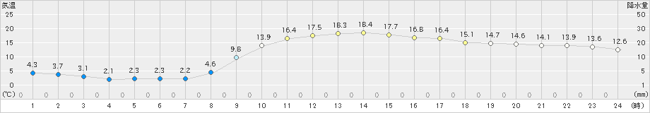 本渡(>2021年02月20日)のアメダスグラフ