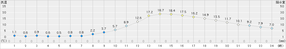 人吉(>2021年02月20日)のアメダスグラフ