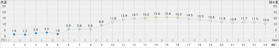 高千穂(>2021年02月20日)のアメダスグラフ