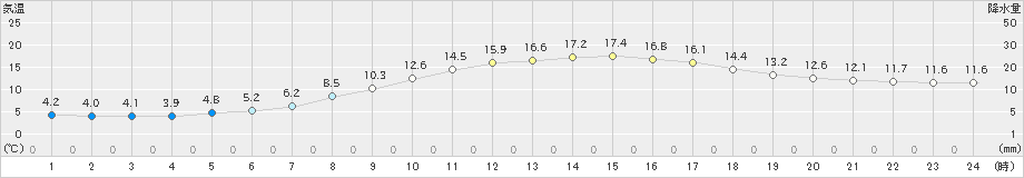 小林(>2021年02月20日)のアメダスグラフ