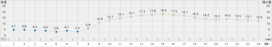 都城(>2021年02月20日)のアメダスグラフ