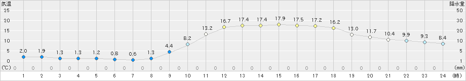 川内(>2021年02月20日)のアメダスグラフ