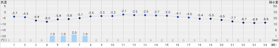 豊富(>2021年02月21日)のアメダスグラフ