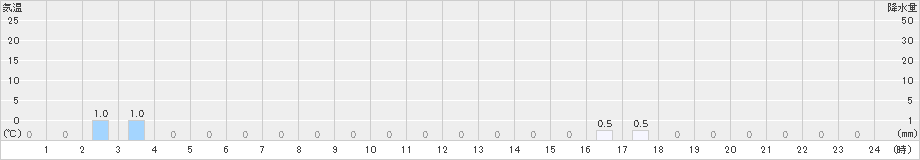 雨竜(>2021年02月21日)のアメダスグラフ