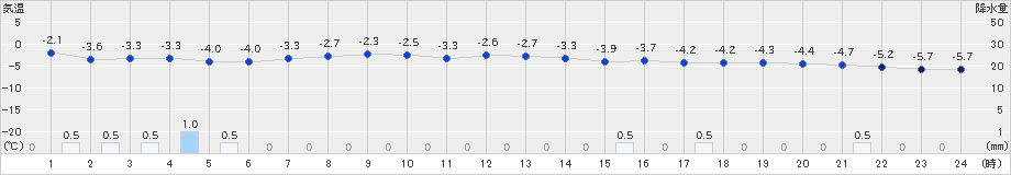 空知吉野(>2021年02月21日)のアメダスグラフ