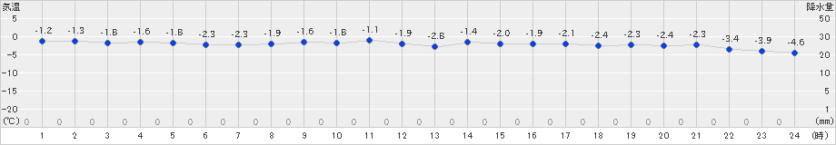 月形(>2021年02月21日)のアメダスグラフ