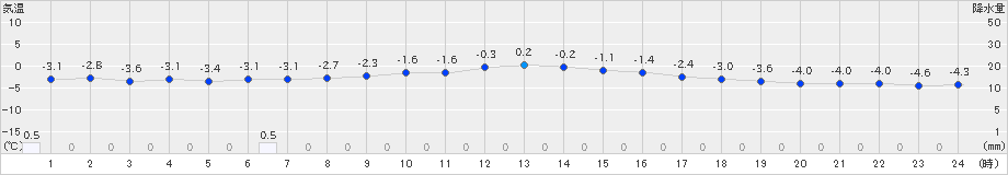 小樽(>2021年02月21日)のアメダスグラフ
