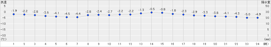 紋別小向(>2021年02月21日)のアメダスグラフ