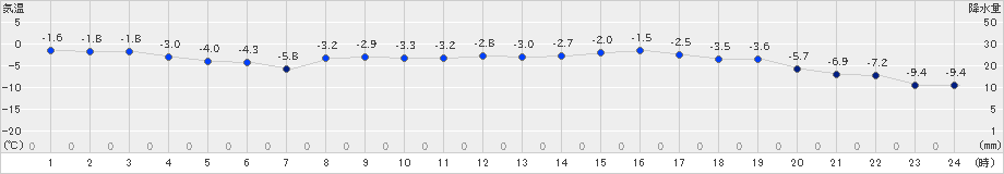 佐呂間(>2021年02月21日)のアメダスグラフ