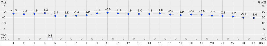 網走(>2021年02月21日)のアメダスグラフ