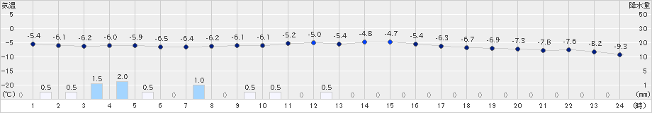 白滝(>2021年02月21日)のアメダスグラフ