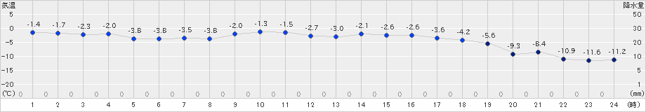 女満別(>2021年02月21日)のアメダスグラフ