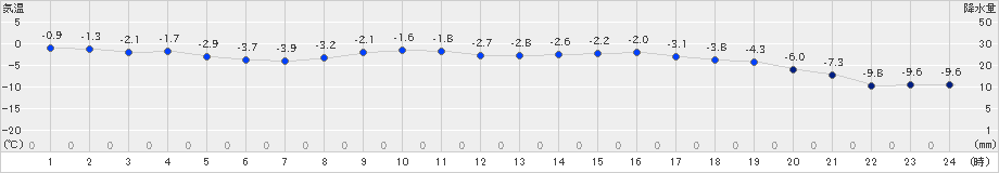 小清水(>2021年02月21日)のアメダスグラフ
