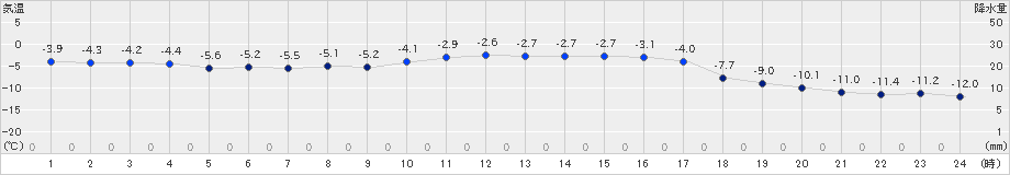 留辺蘂(>2021年02月21日)のアメダスグラフ