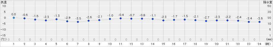 標津(>2021年02月21日)のアメダスグラフ