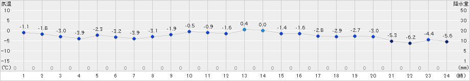 根室中標津(>2021年02月21日)のアメダスグラフ