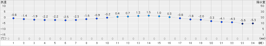 鶴丘(>2021年02月21日)のアメダスグラフ