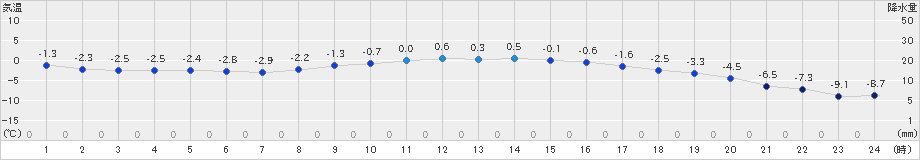 本別(>2021年02月21日)のアメダスグラフ