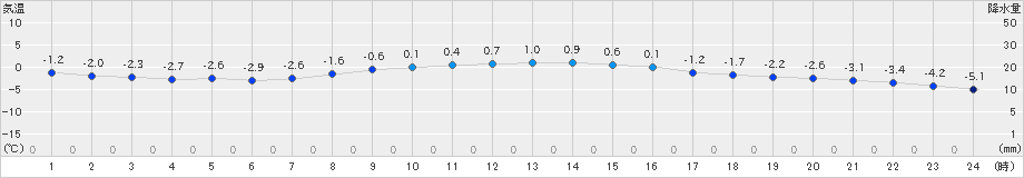 池田(>2021年02月21日)のアメダスグラフ