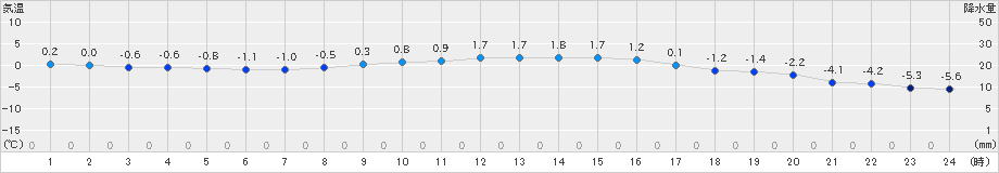 広尾(>2021年02月21日)のアメダスグラフ