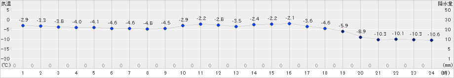 日高(>2021年02月21日)のアメダスグラフ