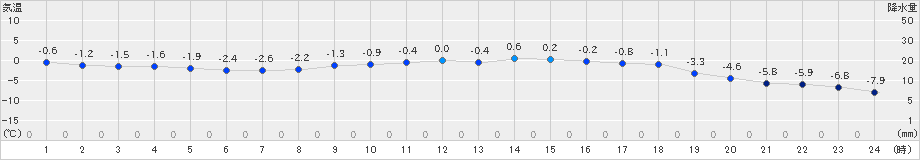 中杵臼(>2021年02月21日)のアメダスグラフ