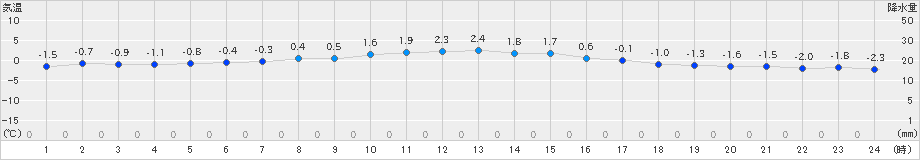 高松(>2021年02月21日)のアメダスグラフ