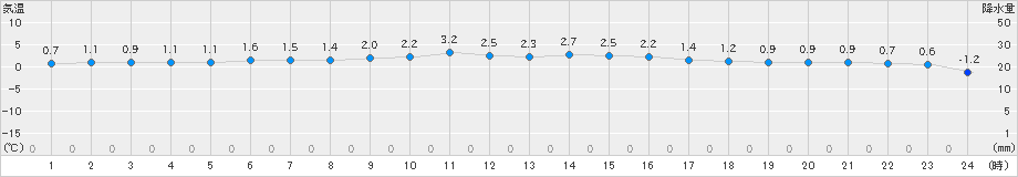 大間(>2021年02月21日)のアメダスグラフ