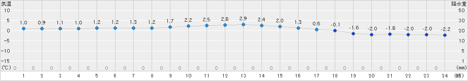今別(>2021年02月21日)のアメダスグラフ