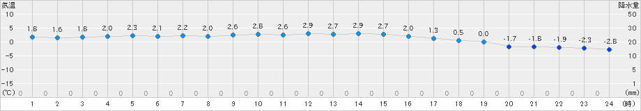 市浦(>2021年02月21日)のアメダスグラフ