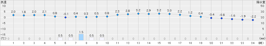 青森(>2021年02月21日)のアメダスグラフ