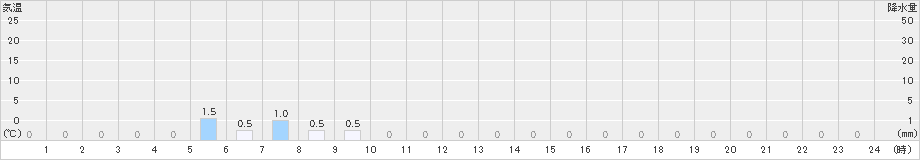 大和山(>2021年02月21日)のアメダスグラフ