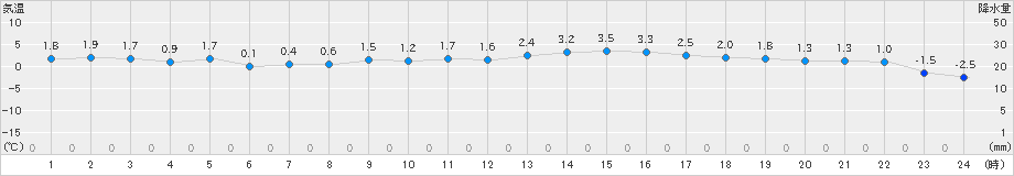 野辺地(>2021年02月21日)のアメダスグラフ
