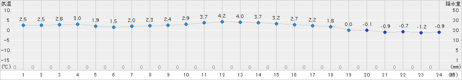 鰺ケ沢(>2021年02月21日)のアメダスグラフ