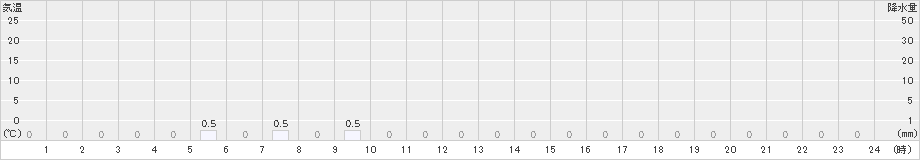 七戸(>2021年02月21日)のアメダスグラフ