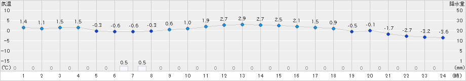黒石(>2021年02月21日)のアメダスグラフ