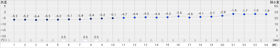 酸ケ湯(>2021年02月21日)のアメダスグラフ