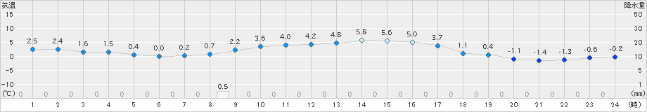 三戸(>2021年02月21日)のアメダスグラフ