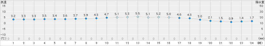 能代(>2021年02月21日)のアメダスグラフ