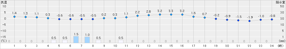 鹿角(>2021年02月21日)のアメダスグラフ