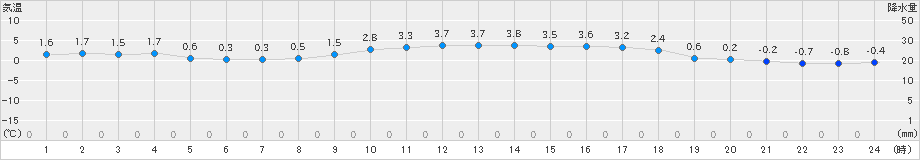 脇神(>2021年02月21日)のアメダスグラフ