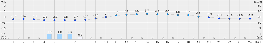 八幡平(>2021年02月21日)のアメダスグラフ