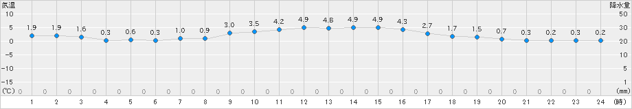 阿仁合(>2021年02月21日)のアメダスグラフ